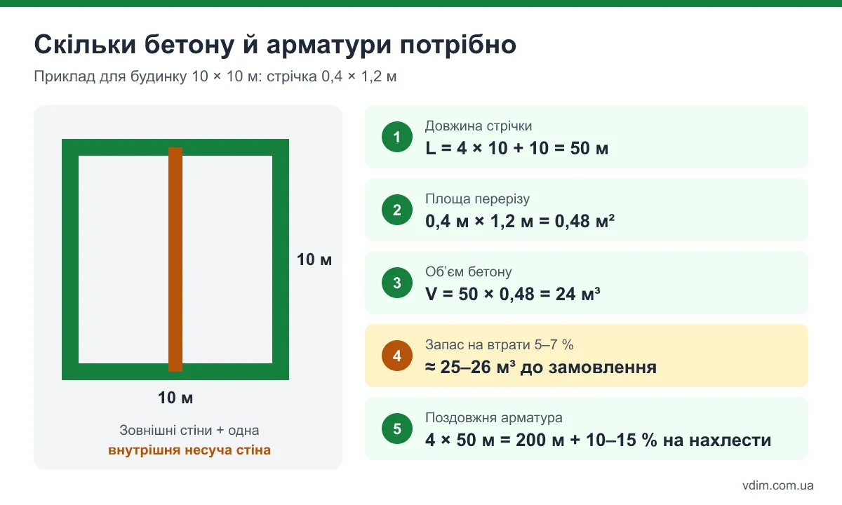 Розрахунок бетону і арматури для стрічкового фундаменту будинку 10 на 10 метрів
