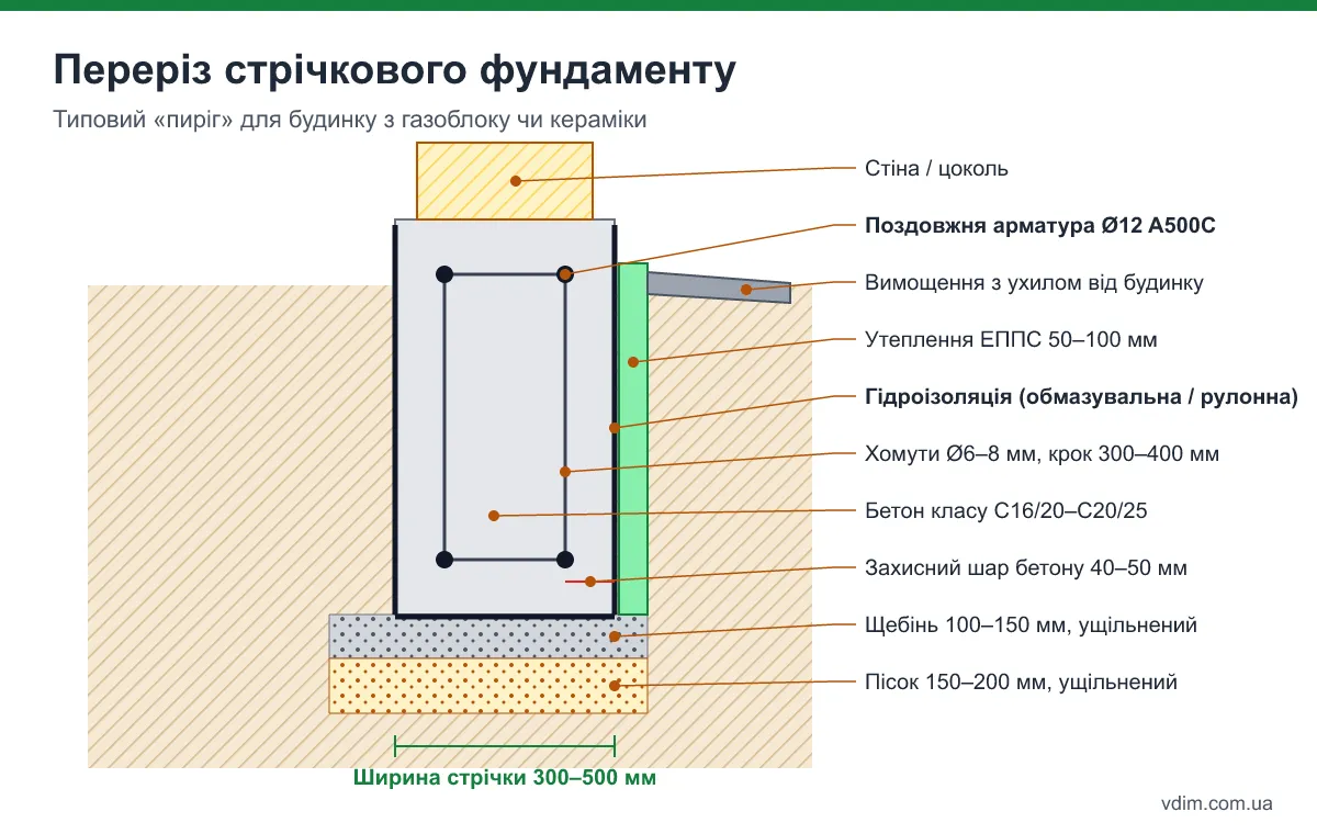 Переріз стрічкового фундаменту: подушка, гідроізоляція, армування, утеплення ЕППС і вимощення