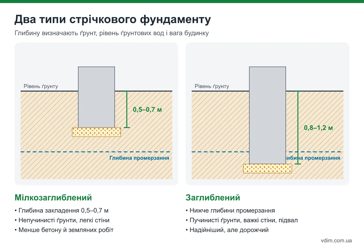 Схема: мілкозаглиблений і заглиблений стрічковий фундамент відносно глибини промерзання ґрунту