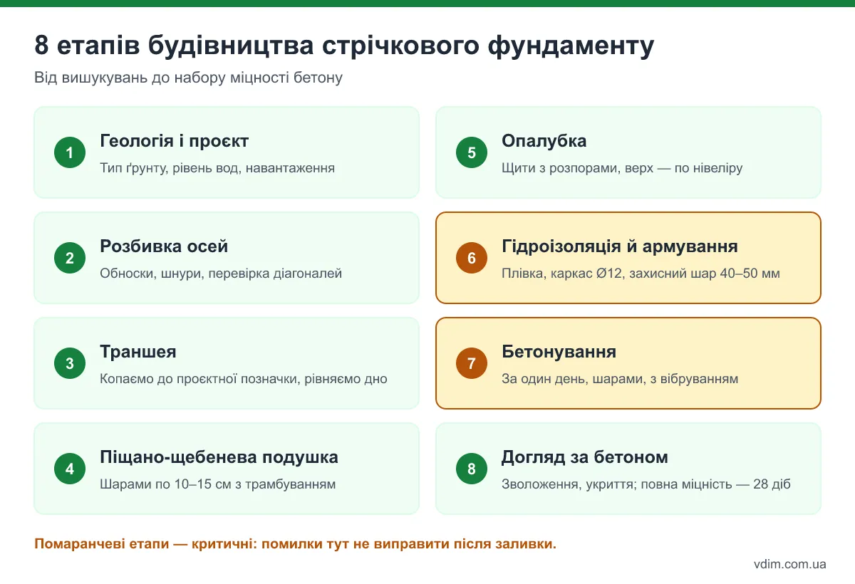 Інфографіка: 8 етапів будівництва стрічкового фундаменту від геології до догляду за бетоном