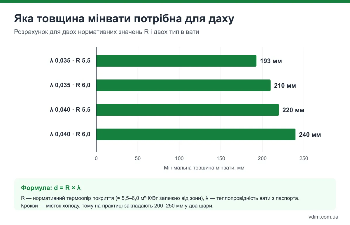 Графік: мінімальна товщина мінвати для даху залежно від теплопровідності та нормативного термоопору