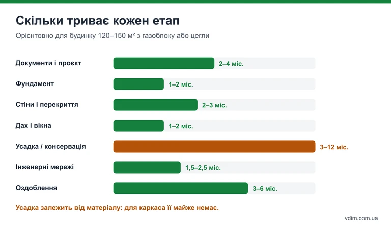 Графік: скільки триває кожен етап будівництва будинку 120–150 м², від документів до оздоблення