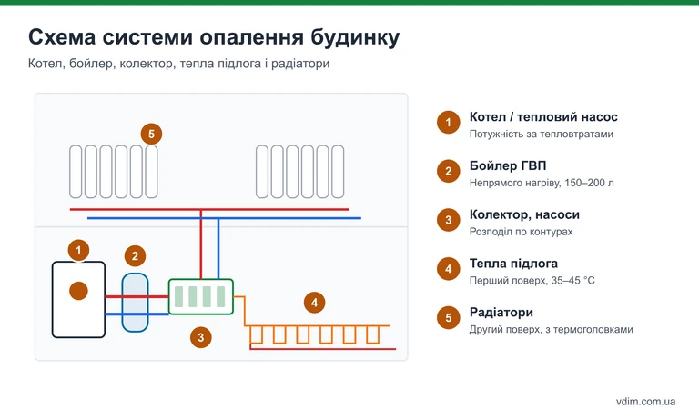 Схема системи опалення приватного будинку: котел, бойлер, колектор, тепла підлога на першому поверсі і радіатори на другому