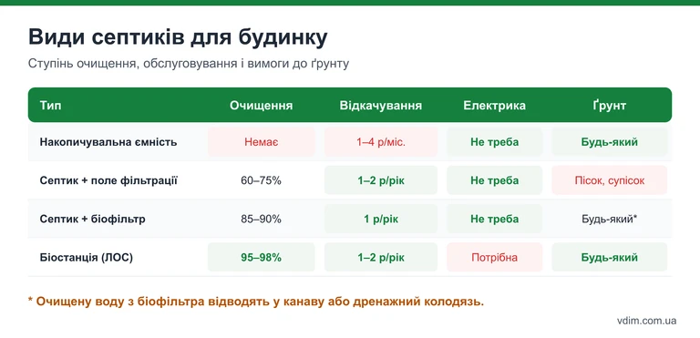 Таблиця: види септиків — накопичувальна ємність, септик з полем фільтрації, з біофільтром, біостанція — за очищенням, відкачуванням і вимогами до ґрунту