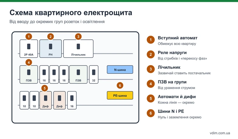 Схема квартирного електрощита: вступний автомат, реле напруги, лічильник, ПЗВ, автомати і диференційні автомати, шини N і PE
