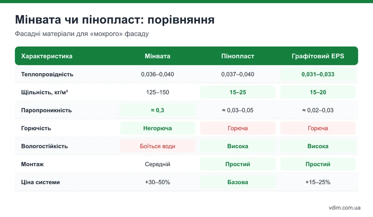 Таблиця порівняння фасадної мінеральної вати, білого пінопласту і графітового пінополістиролу за теплопровідністю, паропроникністю, горючістю, вагою та ціною