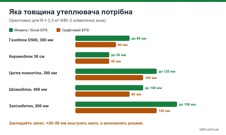 Діаграма: рекомендована товщина мінвати і пінопласту для стін із газоблоку, цегли, керамоблоку й бетону