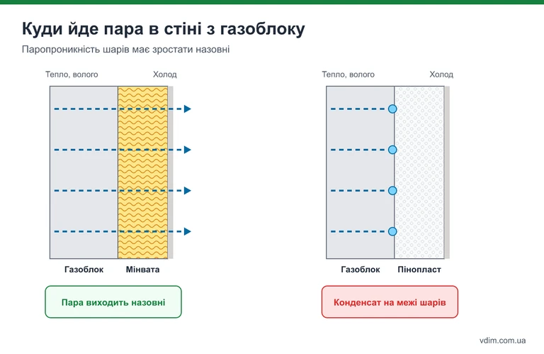 Схема: рух водяної пари через стіну з газоблоку при утепленні мінватою та пінопластом, точка роси
