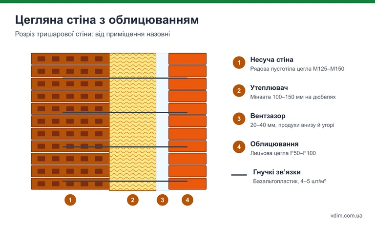 Схема: рядова та лицьова цегла у кладці стіни, облицювання з повітряним зазором і утеплювачем