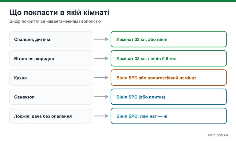 Схема вибору: ламінат чи вініл для спальні, вітальні, кухні, санвузла і неопалюваних приміщень