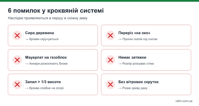 Інфографіка: 6 типових помилок при влаштуванні кроквяної системи і їхні наслідки