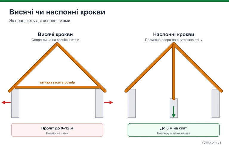 Схема порівняння висячої та наслонної кроквяної системи з напрямком навантажень і розпору