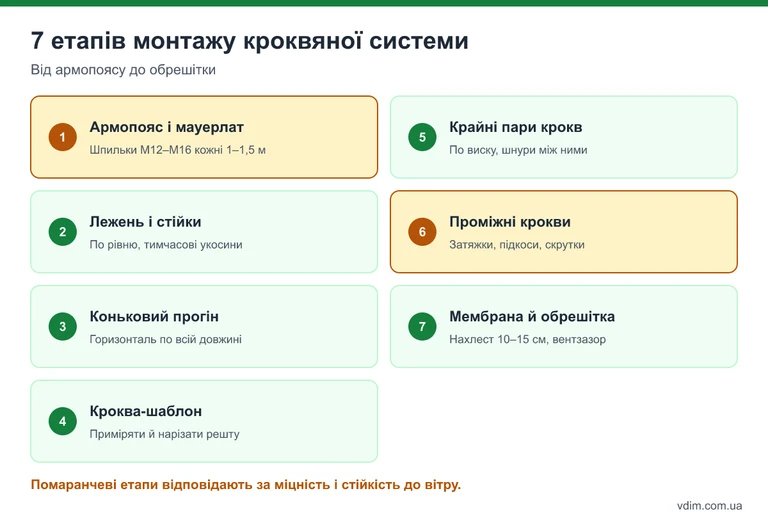 Інфографіка: 7 етапів монтажу кроквяної системи двосхилого даху від армопоясу до обрешітки