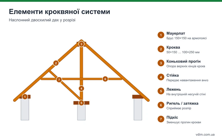 Схема елементів кроквяної системи двосхилого даху: мауерлат, крокви, коньковий прогін, стійки, лежень, затяжка, підкоси