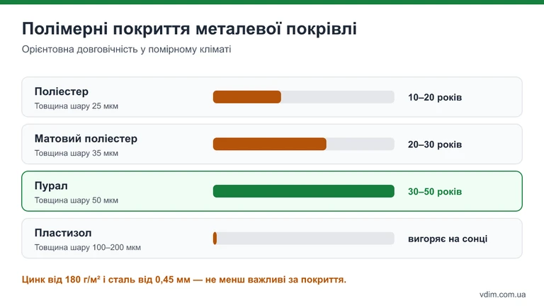 Інфографіка: типи полімерних покриттів металевої покрівлі — поліестер, матовий поліестер, пурал, пластизол — товщина шару й орієнтовна довговічність