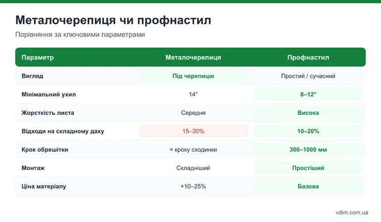 Таблиця порівняння металочерепиці та профнастилу за зовнішнім виглядом, ухилом, жорсткістю, відходами, монтажем і ціною