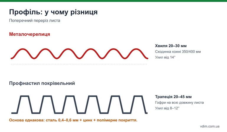 Схема: профіль металочерепиці з хвилею та поперечною сходинкою і трапецієвидний профіль покрівельного профнастилу