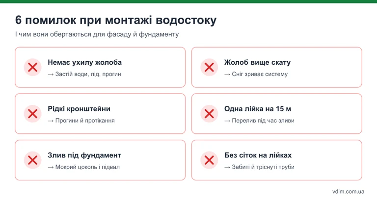 Інфографіка: 6 типових помилок при монтажі водостічної системи та їхні наслідки