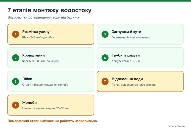 Інфографіка: 7 етапів монтажу водостічної системи від розмітки ухилу до відведення води