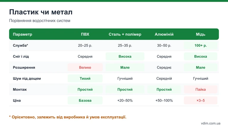 Таблиця порівняння водостічних систем: ПВХ, оцинкована сталь з полімером, мідь і алюміній