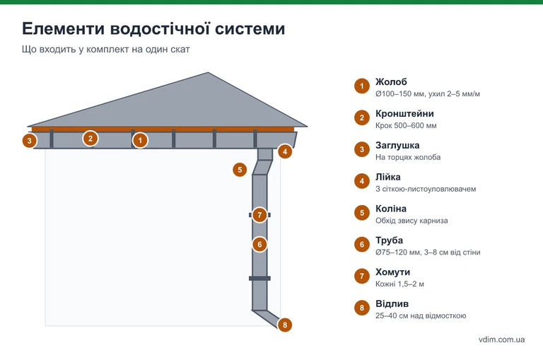 Схема елементів водостічної системи на будинку: жолоб, кронштейни, заглушки, лійка, коліна, труба, хомути, відлив