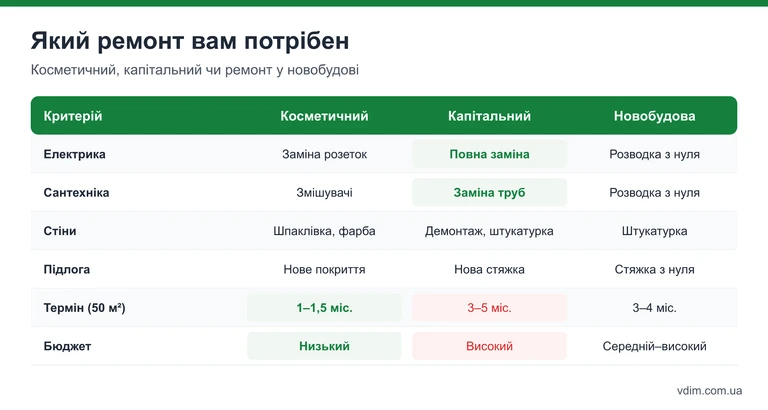 Таблиця: відмінності косметичного, капітального ремонту і ремонту в новобудові за електрикою, сантехнікою, стінами, підлогою, терміном і бюджетом